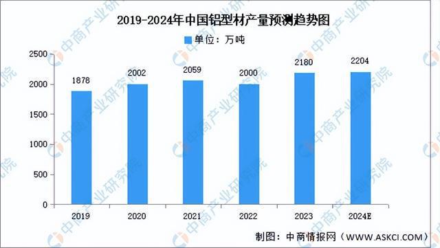 2024年中國(guó)鋁型材產(chǎn)業(yè)鏈圖譜研究分析(附產(chǎn)業(yè)鏈全景圖)(圖6)