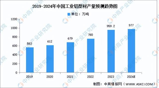 2024年中國(guó)鋁型材產(chǎn)業(yè)鏈圖譜研究分析(附產(chǎn)業(yè)鏈全景圖)(圖10)