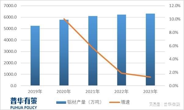 2024年高性能工業鋁材行業下游細分應用領域分析及前景預測(圖2)