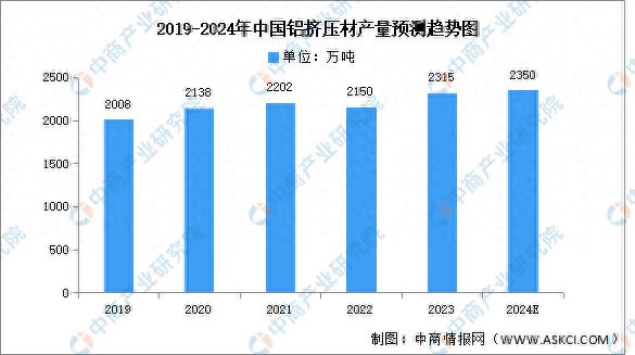 2024年中國鋁擠壓材產量及重點企業預測分析