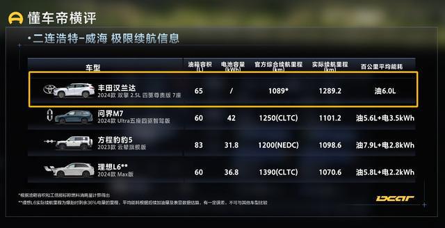 九游官網(wǎng)入口：廣汽豐田漢蘭達(dá)實測續(xù)航12892公里油耗6升高品質(zhì)家用SUV