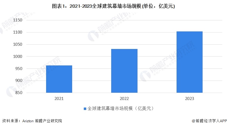 九游體育：2024年全球及中國建筑幕墻市場現(xiàn)狀分析 市場呈現(xiàn)積極向好的發(fā)展態(tài)勢【組圖】