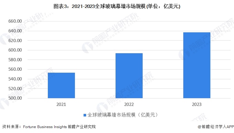 九游體育：2024年全球及中國建筑幕墻市場現狀分析 市場呈現積極向好的發展態勢【組圖】(圖3)