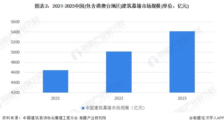 九游體育：2024年全球及中國建筑幕墻市場現狀分析 市場呈現積極向好的發展態勢【組圖】(圖2)