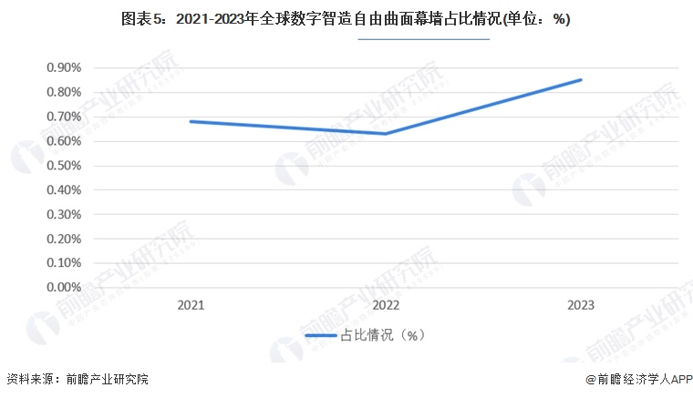 九游體育：2024年全球及中國建筑幕墻市場現狀分析 市場呈現積極向好的發展態勢【組圖】(圖5)