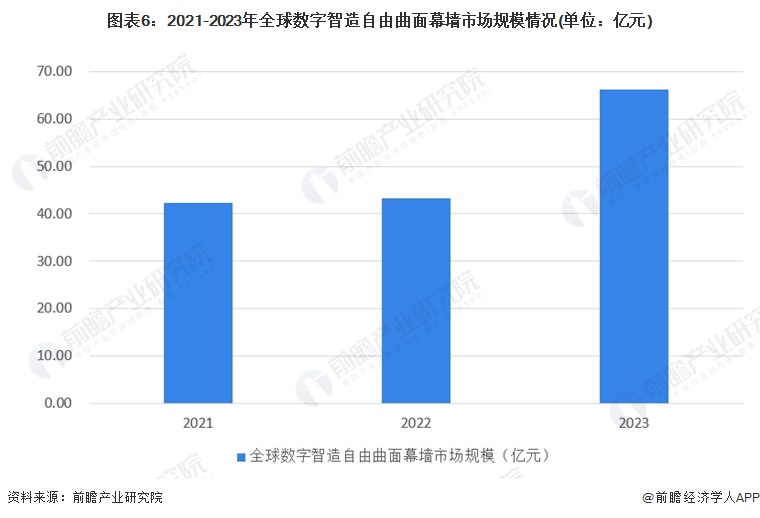 九游體育：2024年全球及中國建筑幕墻市場現狀分析 市場呈現積極向好的發展態勢【組圖】(圖6)
