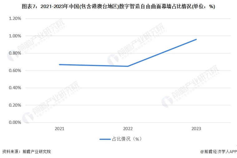 九游體育：2024年全球及中國建筑幕墻市場現狀分析 市場呈現積極向好的發展態勢【組圖】(圖7)
