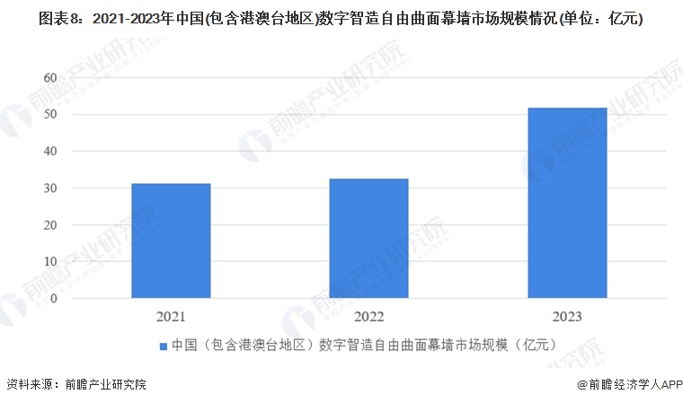 九游體育：2024年全球及中國建筑幕墻市場現狀分析 市場呈現積極向好的發展態勢【組圖】(圖8)
