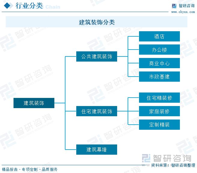 2023年建筑裝飾行業市場現狀：城市化率提升行業規?？焖僭鲩L