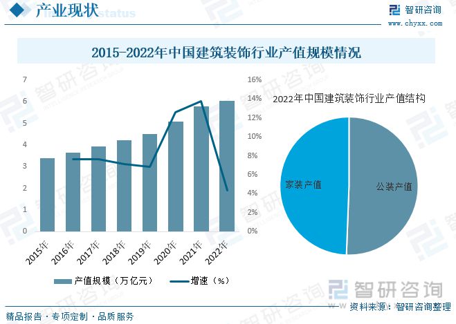 2023年建筑裝飾行業(yè)市場現(xiàn)狀：城市化率提升行業(yè)規(guī)模快速增長(圖6)