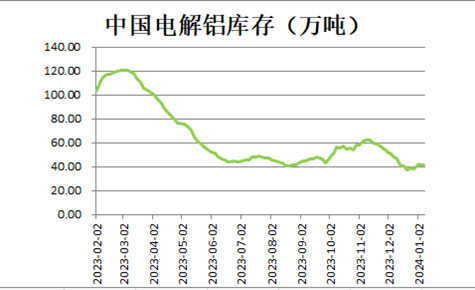 生意社：2024年鋁價先揚后抑 整體價位或有抬升(圖4)