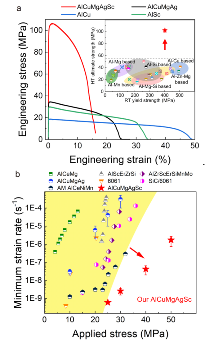 【科技自立自強】西安交大科研人員研制出400°C級別耐熱高強鋁合金(圖2)