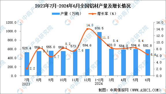 2024年6月全國鋁材產量數據統計分析