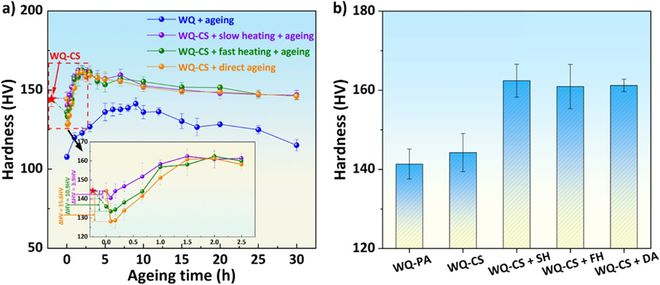 東南大學(xué)孫文文團隊《JMST》：調(diào)控2024鋁合金析出相分布提高強度和耐蝕性(圖1)