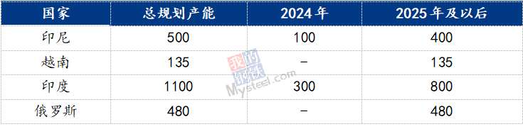 九游app：Mysteel：2023年鋁產業鏈數據發布及2024年市場展望(圖7)