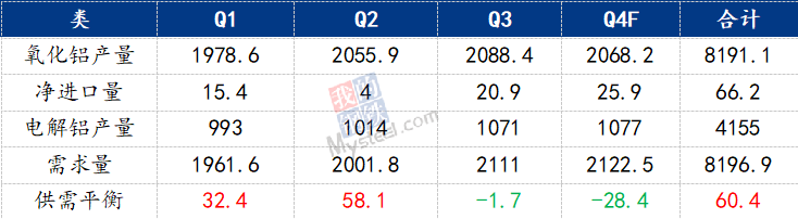 九游app：Mysteel：2023年鋁產業鏈數據發布及2024年市場展望(圖11)