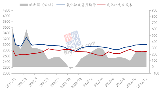 九游app：Mysteel：2023年鋁產業鏈數據發布及2024年市場展望(圖12)