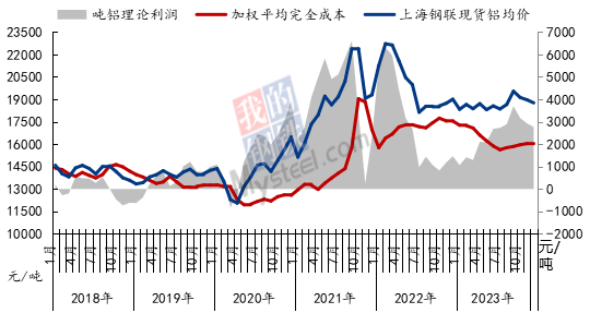 九游app：Mysteel：2023年鋁產業鏈數據發布及2024年市場展望(圖22)