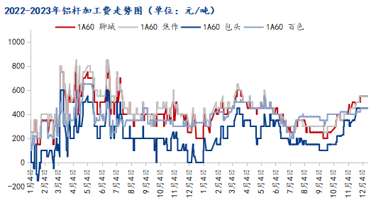 九游app：Mysteel：2023年鋁產業鏈數據發布及2024年市場展望(圖35)