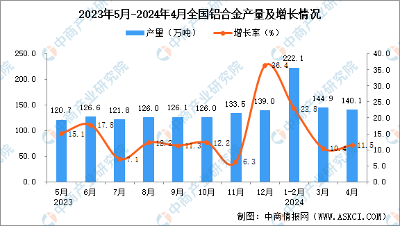 2024年4月全國鋁合金產量數據統計分析