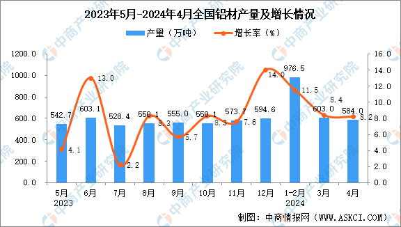 2024年4月全國鋁材產量數據統計分析