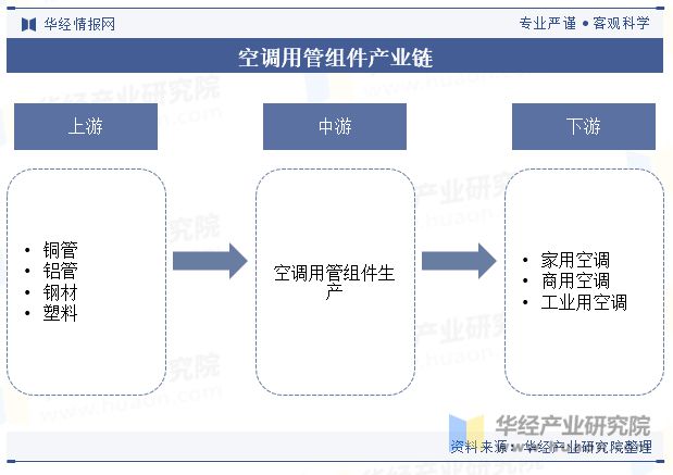 2024年中國空調用管組件行業發展現狀及趨勢分析產品逐漸向以鋁材為主要原材料的方向發展「圖」(圖3)