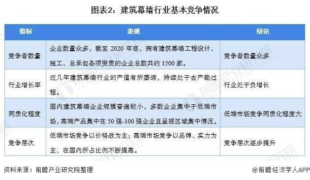 中國建筑幕墻行業產值持續增長 市場集中度有待進一步提高(圖2)