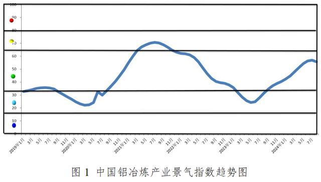 9月份中國鋁冶煉產業繼續保持良好的發展態勢(圖2)