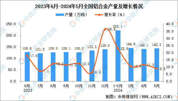 九游體育：2024年5月全國鋁合金產量數據統計分析