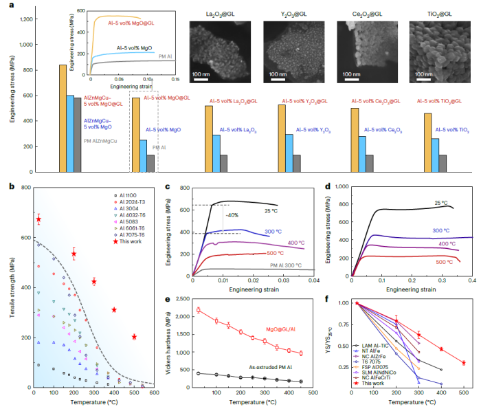九游官網入口：津云：突破極限！天大團隊新方法制備耐500℃ 超強鋁合金(圖2)