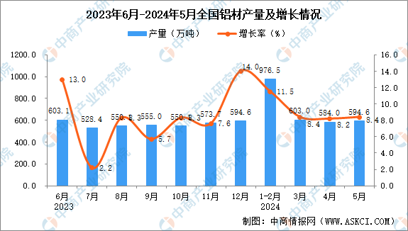 2024年5月全國鋁材產量數據統計分析