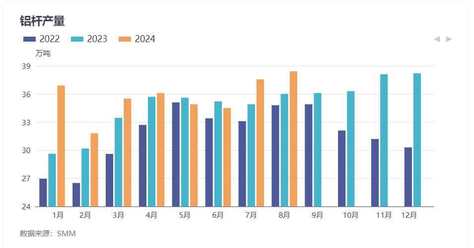 九游app：8月鋁桿廠調研：高導鋁桿需求火熱！下游龍頭訂單充裕！(圖1)