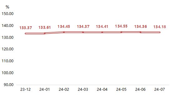 全鋁家居成品穩中微跌 大瀝·中國全鋁家居價格指數2024年7月！(圖3)