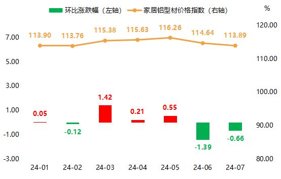 全鋁家居成品穩中微跌 大瀝·中國全鋁家居價格指數2024年7月！(圖9)