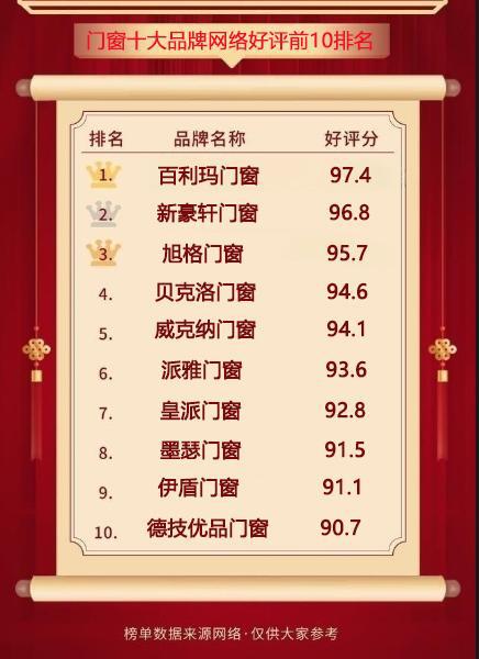 門(mén)窗十大品牌網(wǎng)絡(luò)好評(píng)前10排名（2024年）(圖1)