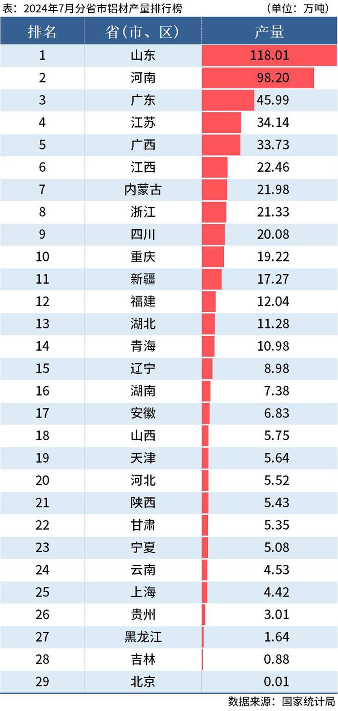 國家統計局：前7月全國分省市鋁材、氧化鋁產量出爐