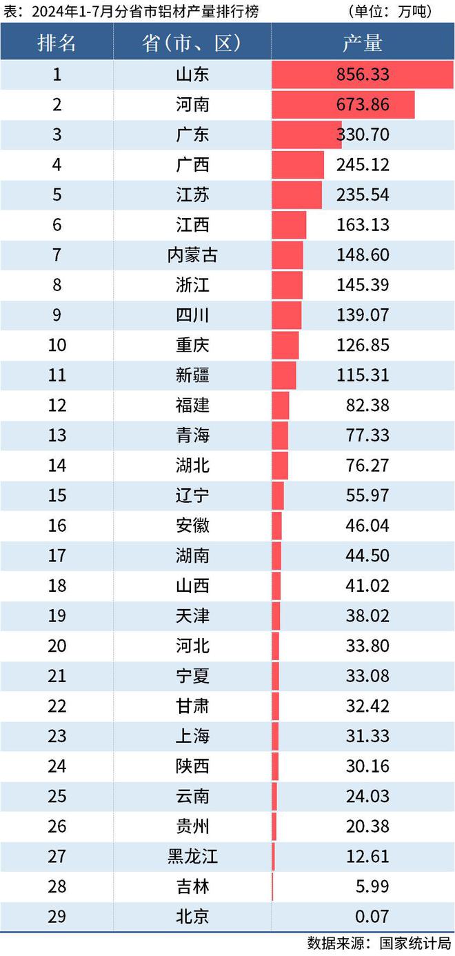 國家統計局：前7月全國分省市鋁材、氧化鋁產量出爐(圖2)