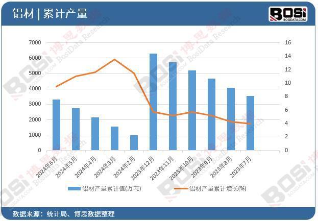 2024年上半年中國鋁材產量月度統計累計產量達33255萬噸(圖2)