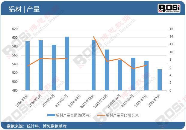 2024年上半年中國鋁材產量月度統計累計產量達33255萬噸(圖1)