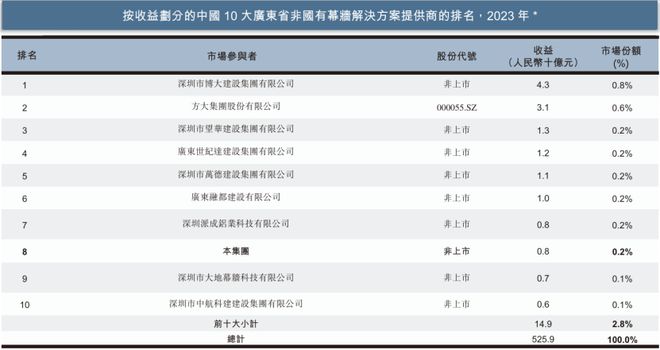 九游官網入口：深圳粵海街道沖出一家建筑幕墻IPO！(圖3)