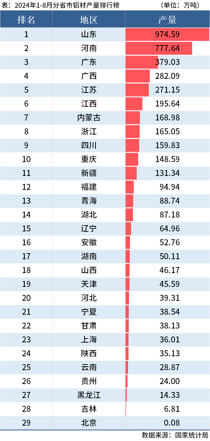 國家統計局：前8月全國分省市鋁材、氧化鋁產量出爐(圖2)