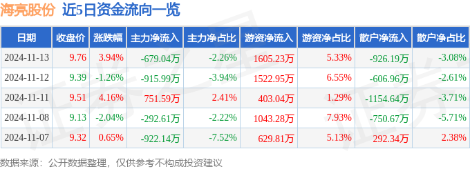 海亮股份（002203）11月13日主力資金凈賣出67904萬元(圖1)