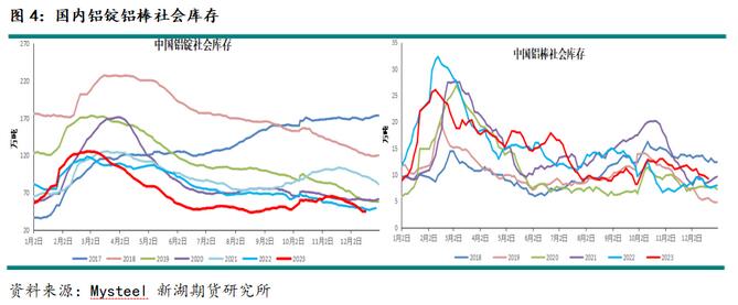 新湖期貨鋁年報：過剩弱化鋁價重心上移(圖3)