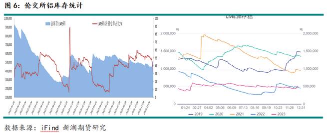 新湖期貨鋁年報：過剩弱化鋁價重心上移(圖5)