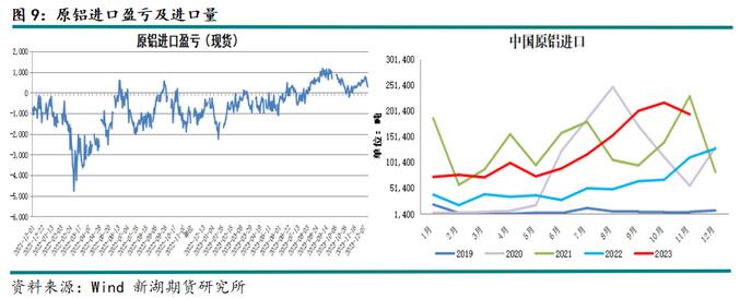 新湖期貨鋁年報：過剩弱化鋁價重心上移(圖7)