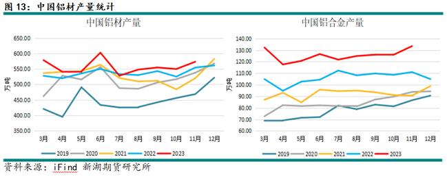 新湖期貨鋁年報：過剩弱化鋁價重心上移(圖10)