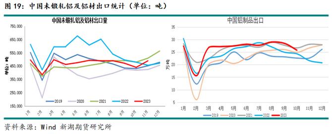 新湖期貨鋁年報：過剩弱化鋁價重心上移(圖15)