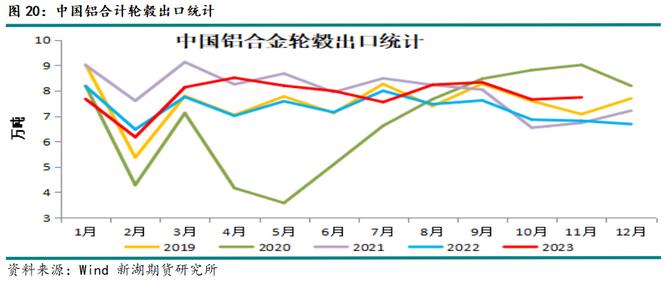 新湖期貨鋁年報：過剩弱化鋁價重心上移(圖16)