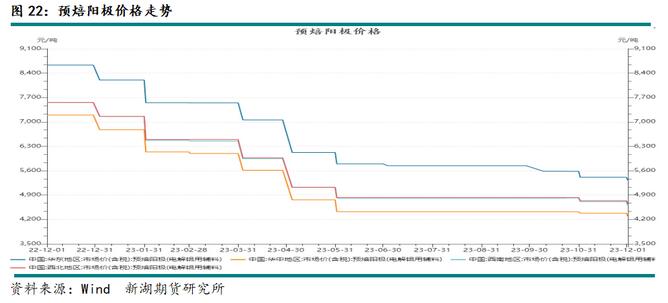 新湖期貨鋁年報：過剩弱化鋁價重心上移(圖18)