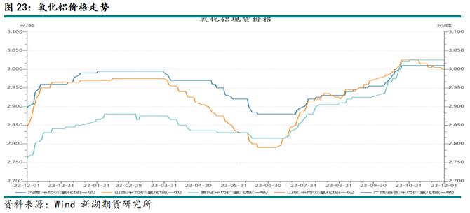 新湖期貨鋁年報：過剩弱化鋁價重心上移(圖19)